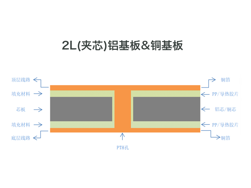 2L(夹芯)铝基板&铜基板