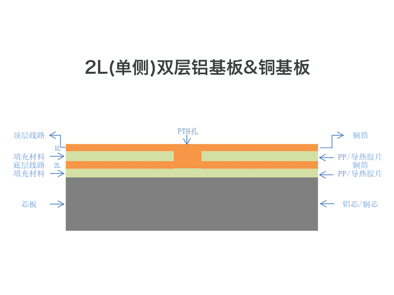 2L(单侧)双层铝基板&铜基板