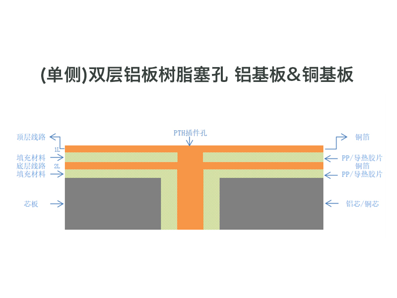 (单侧)双层铝板树脂塞孔 铝基板&铜基板